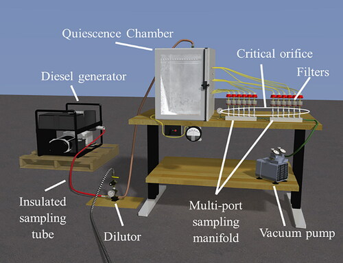 Figure 1. An illustration of the lab sampling arrangement, with a diesel generator and load bank to represent an operating (loaded) engine.