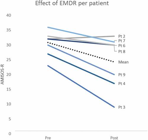 Figure 2. Effect of EMDR therapy on misophonia symptoms per treatment completer (n = 7)