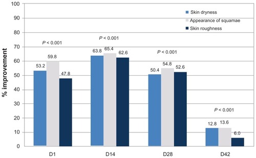 Figure 3 Clinically assessed parameters improve with use of oatmeal-containing cream.