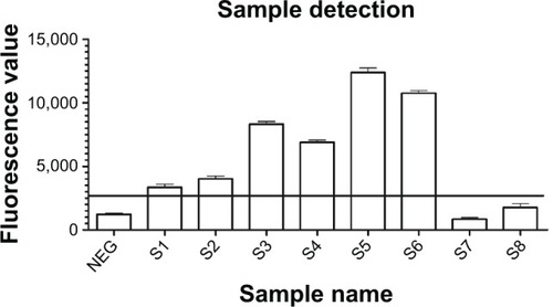 Figure 8 Detection of sputum samples with the new nano detection method.Notes: Eight sputum samples were collected and detected with direct smear and the new sandwich method simultaneously. Positive results were only obtained for the six smear positive samples (S1–S6), including two one positive (1+) smear samples (S1, S2).