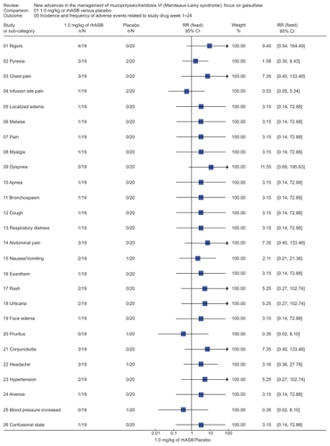 Figure 5 Representation of meta-analysis from the Harmatz 2006Citation10 study that compared 1.0 mg/kg of rhASB versus placebo. There was no statistically significant difference between both groups regarding any incidence and frequency of adverse events related to study drug during weeks 1 to 24. Note that patients initially given placebo were given rhASB during subsequent infusions after the 24-week time point.