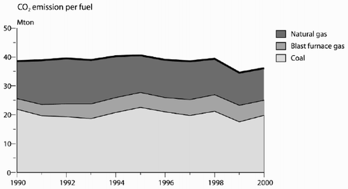 Figure 3. CO2 emissions per fuel from 1990 to 2000.