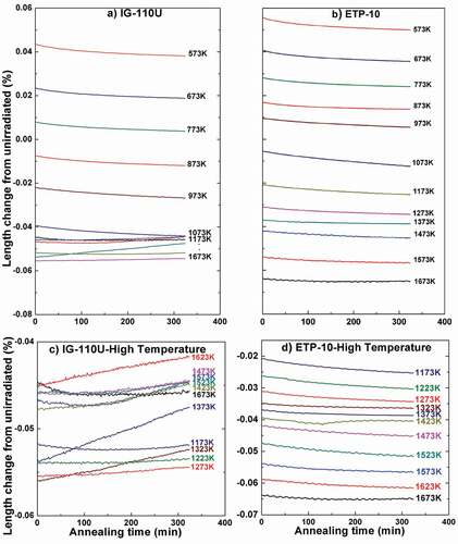 Figure 2. Length change as a function of the isothermal annealing time by the interval of 100 K from 573 K to 1673 K of the neutron-irradiated (a) IG-110U, (b) ETP-10 and by the interval of 50 K of (c) IG-110U from 1173 K to 1673 K, (d) ETP-10 from 1173 K to 1673 K.