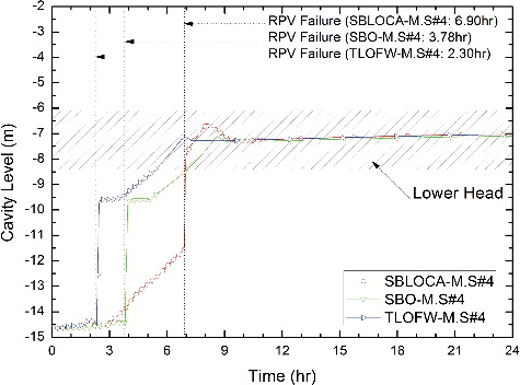 Figure 8. Cavity water level in Mitigation-04 cases.