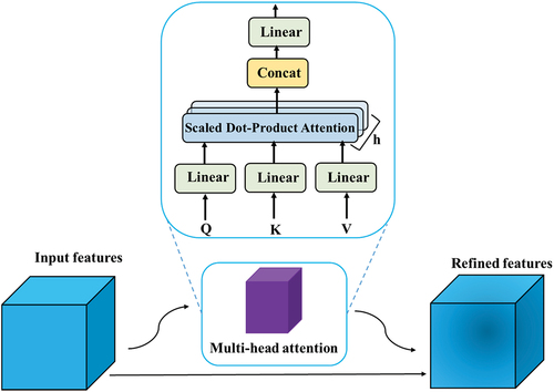 Figure 1. Schematic diagram of multi-head attention module.