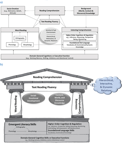 Figure 1. The direct and indirect effects model of reading (DIER, Y.-S. G. Kim, Citation2020a, Citation2020b, Citation2023).