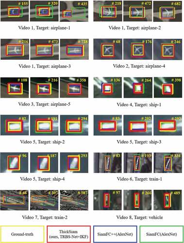 Figure 7. The visualized tracking results of ThickSiam, SiamFC++ (AlexNet) and SiamFC (AlexNet) trackers with corresponding GT. The yellow # at the top right of the image represented the video frame number. The yellow, red, blue, and green bounding boxes represented the results of GT, ThickSiam (ours, TRBS-Net+RKF), SiamFC++ (AlexNet), and SiamFC (AlexNet), respectively.