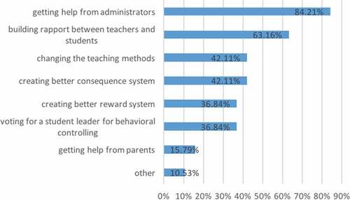 Figure 6. Teachers’ strategies for dealing with student lateness or absence.