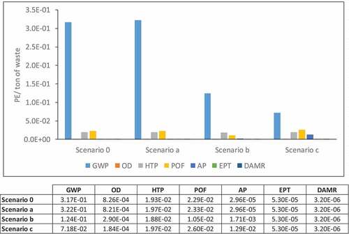 Figure 5. Normalized results for each scenario evaluated