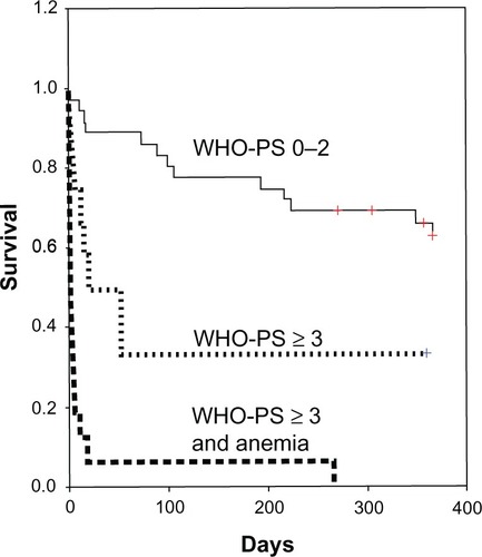 Figure 1 Kaplan–Meier curve of patient survival up to 1 year following hospital admission. The red crosses represent censored data.