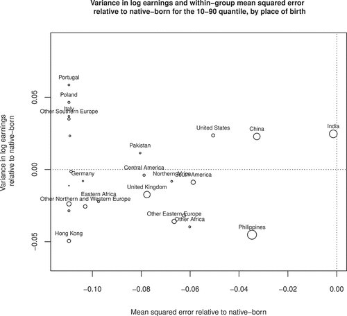 Figure 4. The variance in log earnings and mean squared error, by place of birth. The density of the circle represents the share of place of birth population.