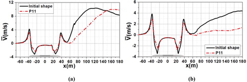 Figure 21. Time-averaged Vx at different heights before and after optimization: (a) H=0.2 m; (b) H=1.4 m.