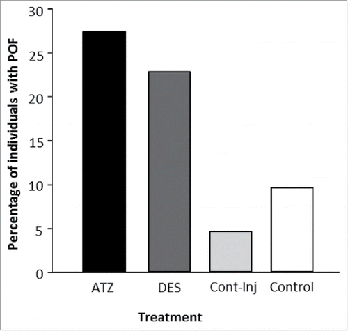 Figure 3. The occurrence of polyovular (POF) and normal follicles containing one oocyte in ovaries of neonatal N. metallicus born from ATZ (n = 22), DES (n = 22), Control-Injected (sesame oil; n = 22) and control (n = 21) treated mothers. Neither ATZ nor DES-treatment had a significant effect on POF formation.