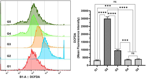 Figure 8 Effect of TQPSL on BaP-induced intracellular ROS by DCFDA using flow cytometry in the lungs.