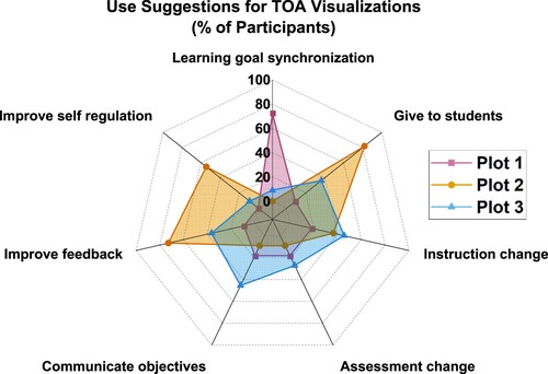 Figure 5. Participants reveal complementary usability of TOA visualisations. The number of participants who discuss each coded plot usage is displayed. Plot usage codes which were discussed by one or less participants were omitted in this graph.