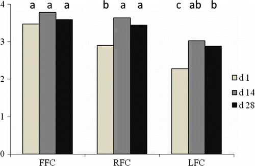 Figure 1.  Least square means of the acceptability scores (rated on a 5-point category hedonic scale) of FFC, RFC and LFC at 1, 14 and 28 days of ripening.Note: FFC, full-fat cheese; RFC, reduced-fat cheese; LFC, low-fat cheese.