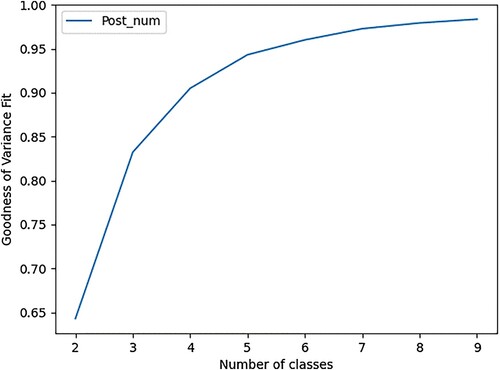 Figure A5: The goodness of fit in variance graph for Incels.is. It can be seen from the "elbow" in the data that 4 groups was the optimal number for this forum.