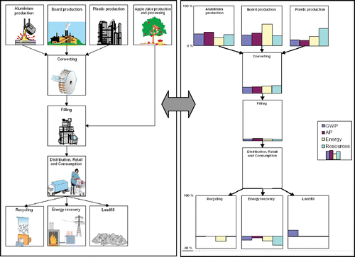 Figure 3 Tree diagram showing the environmental contribution of the various processes.