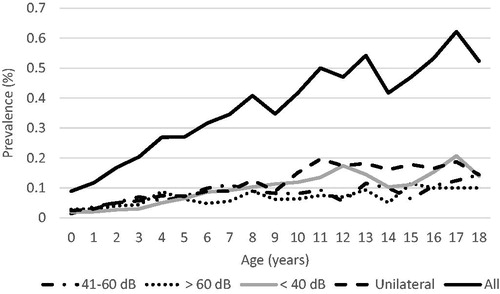 Figure 1. There is a clear trend of increasing prevalence rates across age, with significant differences across all types of HI. However, in older children, this increase in prevalence appears to be dominated by unilateral and mild HI.