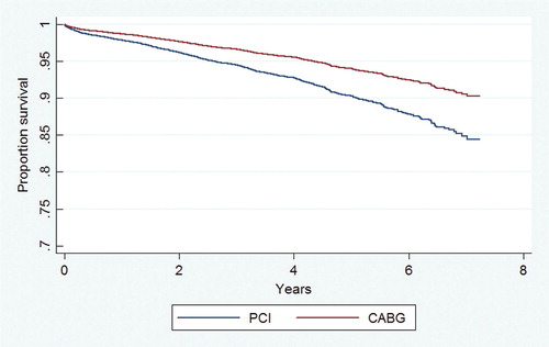 Figure 3.  Survival curves from final Cox model in non diabetics with three vessel disease. Hazard ratio for CABG versus PCI is 0.61 (99.5% CI 0.46–0.80). The difference is statistically different (p < 0.001, Bonferroni adjusted).