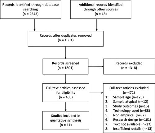 Figure 1. Systematic review protocol.