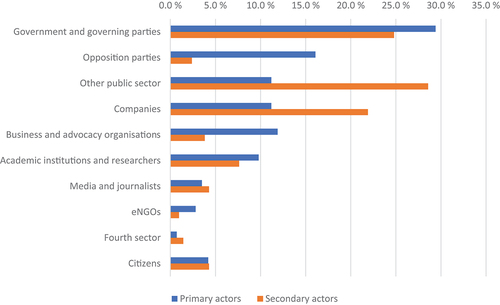 Figure 2. Actors’ affiliations in articles related to the climate policy documents.