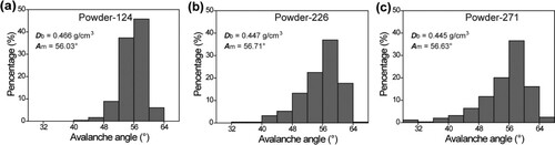 Figure 3. Avalanche angle distributions, median avalanche angles (Am), and bulk densities (Db) of Powder-124 (a), Powder-226 (b), and Powder-271 (c).