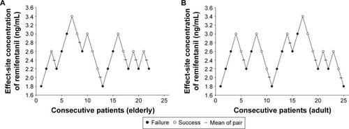 Figure 2 Sequences of effect-site concentration of remifentanil for preventing cough during emergence.