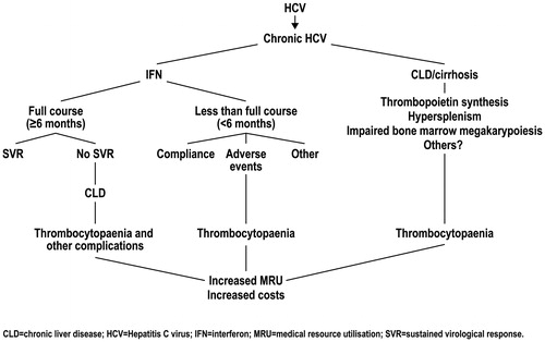 Figure 3.  Thrombocytopenia leads to increased medical resource utilisation.