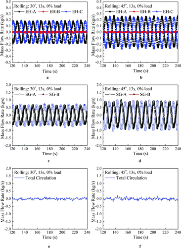 Figure 4 Flow oscillations under zero power load rolling condition (a: flow rate of EH, 30° 13 s; b: flow rate of EH, 45° 13 s; c: flow rate of SG, 30° 13 s; d: flow rate of SG, 45° 13 s; e: total flow rate, 30° 13 s; f: total flow rate, 45° 13 s)