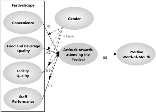 Figure 1. Research model.