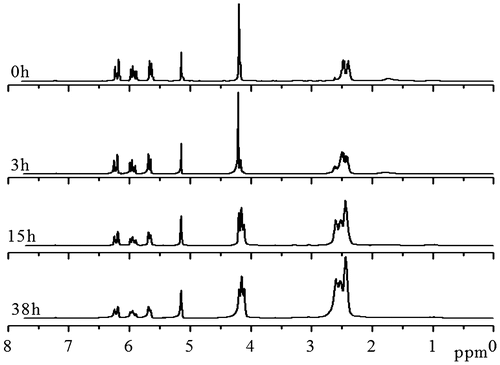 Figure 1. 1H NMR spectra of the HypETs formed by polymerization with feed molar ratio of EGDA/TMEA = 2/1 at 50 °C in chloroform for 0, 3, 15 and 38 h, respectively.