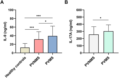 Figure 1 Serum interleukin (IL)-9 level of psoriasis vulgaris patients with metabolic syndrome (PVMS) (n = 75) compared with psoriasis vulgaris patients without metabolic syndrome (PVNMS) (n = 57) and healthy controls (n = 20). Data are expressed as the mean ± SD (A). Serum IL-17A level of PVMS (n = 75) compared with PVNMS (n = 57). Data are expressed as median with interquartile range (B). *P < 0.05, and ***P < 0.001.