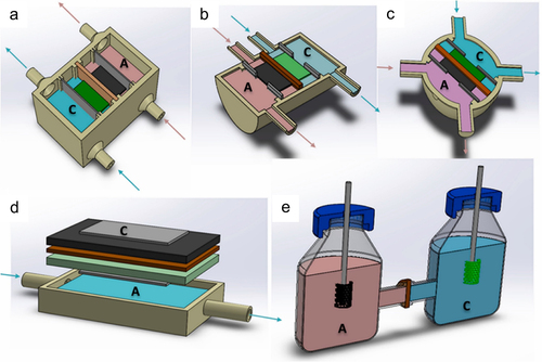 Figure 9. Diverse configurations for membrane-based microbial fuel cells. (a) Cuboid double-chamber MFC, (b) cylindrical double-chamber MFC. (c) spherical double-chamber MFC, (d) flat-plate double-chamber MFC, and (E) H-shape double-chamber MFC. In all designs, the “A” and “C” indicate anode and cathode, respectively [Citation98].
