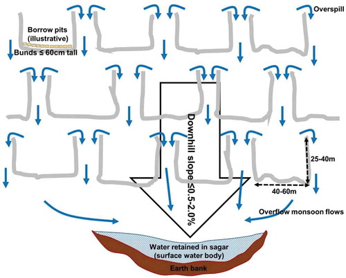 Figure 2. Schematic of chauka construction and surface run-off flows (Image © Mark Everard)