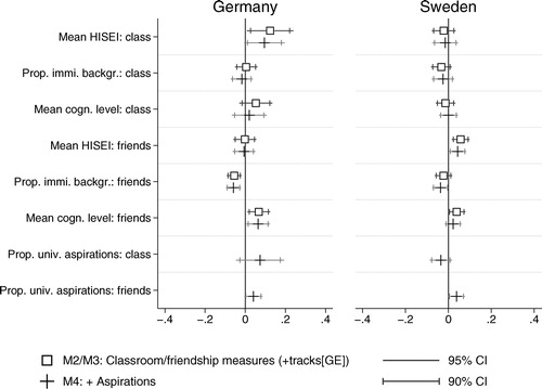 Figure 3. Effects of class composition and friends’ characteristics on individual language skills. University aspirations included. Multilevel linear regression. Weighted.Note: Controlling for individual variables as shown in Table S2.