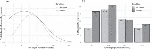 Figure 1. Experiment 1. (a) Model 1: Predicted probability of success as a function of Context and Turn Length. (b) Percentage of successful responses as a function of Context and Turn Length (divided into four bins). See text for details