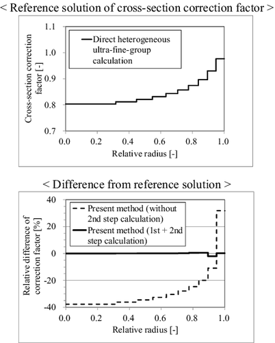 Figure 12. Correction factors and their differences from the direct heterogeneous ultra-fine-group calculation results.