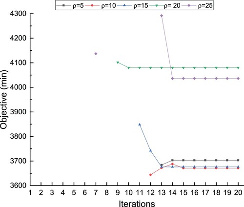 Figure 16. The solution obtained in each iteration for different initial values of parameter ρ with a 60-min disruption.