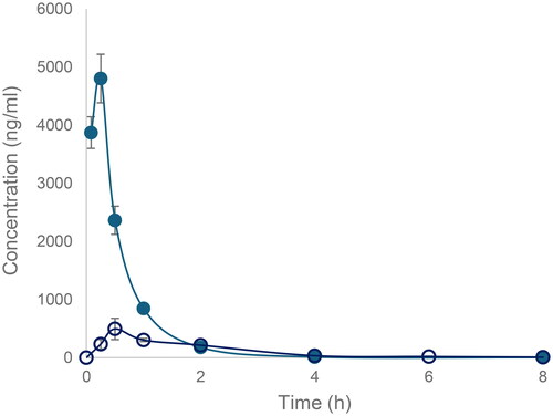 Figure 6. Mean plasma concentration-time profiles to 8 h for Inh 1 following single intravenous and oral administration to Swiss albino mice both at 3 mg/kg. Key: - Display full size -, IV; - O - PO.