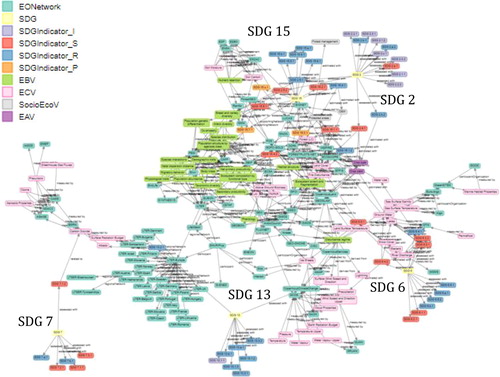 Figure 7. The graph that links SDGs, indicators (classified following the DPSIR framework), EVs and EO networks.