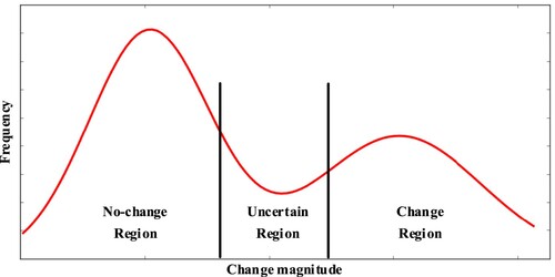 Figure 2. Uncertainty analysis of change magnitude image.