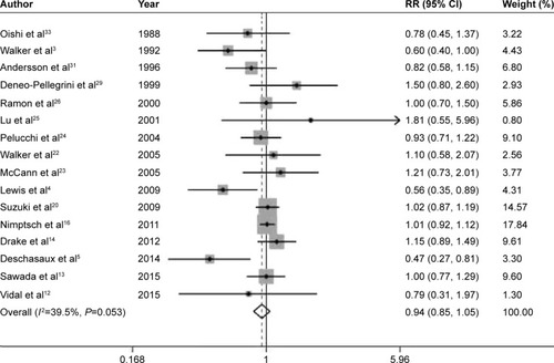 Figure 2 Summary RR of fiber intake and prostate cancer risk.