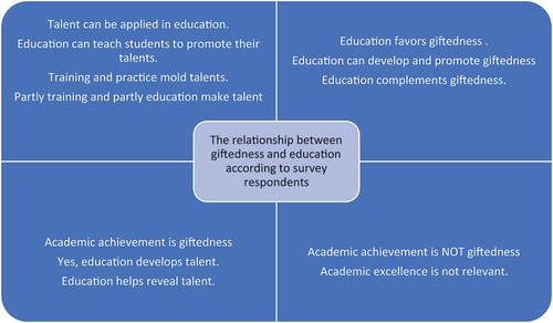 Diagram 5. Demonstrates the relationship between giftedness and education according to respondents’ survey answers as clarified by the researchers.