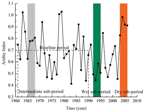 Figure 4. Calibration sub-periods. Wet sub-period (green): 1992–1995; intermediate sub-period (grey): 1965–1968; dry sub-period (orange): 2003–2006; baseline period (dashed line): 1961–1990.