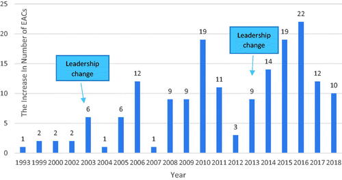 Figure 1. Number of newly established ministerial EACs (1993–2018). Source: Authors’ database. The total number is 170, excluding four established in 2019 and three do not report years of establishment.