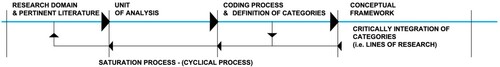 Figure 2. Stratified sampling approach.