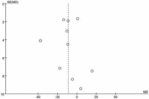 Figure 6. Funnel plot of the studies represented in the meta-analysis.