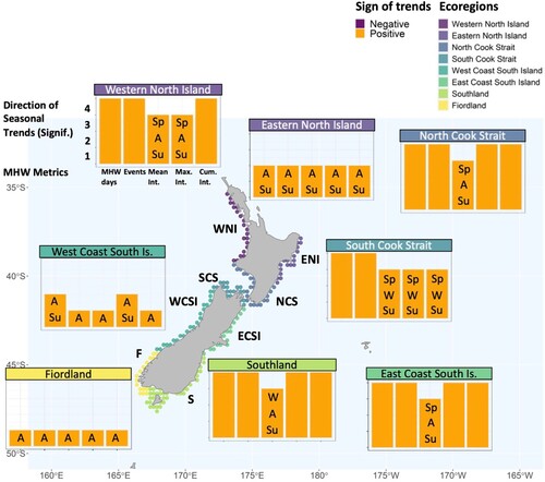Figure 11. Seasonal trend analyses on number of MHW days, number of MHW events, mean intensity, maximum intensity, and cumulative intensity (bars from left to right; 4 seasonal analyses per metric [Winter, Spring, Summer, Autumn]; orange positive, purple negative trend). Eight 12 NM coastal sub-regions nested within ‘Central’ (n = 6) and ‘South’ (n = 2) New Zealand ecoregions. Of the 120 (6 sub-regions × 5 metrics × 4 seasons) and 40 (2 sub-regions × 5 metrics × 4 seasons) trend analyses for ‘Central’ and ‘South’ New Zealand (Figs. S2-S7), 76% (60%) increased significantly and 24% (40%) were unaffected, respectively.