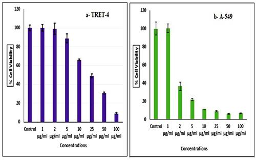 Figure 9 Cytotoxicity assessment by MTT assay. (A) TERT4 cell line and (B) A 549 cell lines exposed to AME-AgNPs at 1–100 mg/mL for 24 h. Images were taken using phase contrast inverted microscope at 20x magnification.